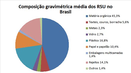 Composição Gravimétrica dos Resíduos Sólidos Urbanos no Brasil